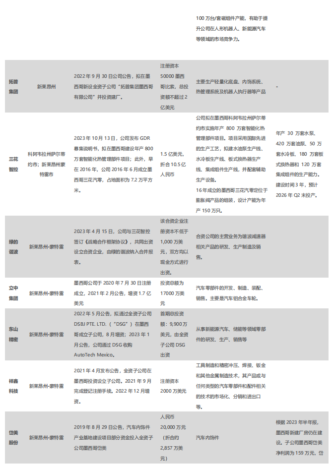 有色金属行业海外研究系列深度报告：墨西哥：北美制造业“后花园”冉冉升起【行行查-hanghangcha.com】_14.png